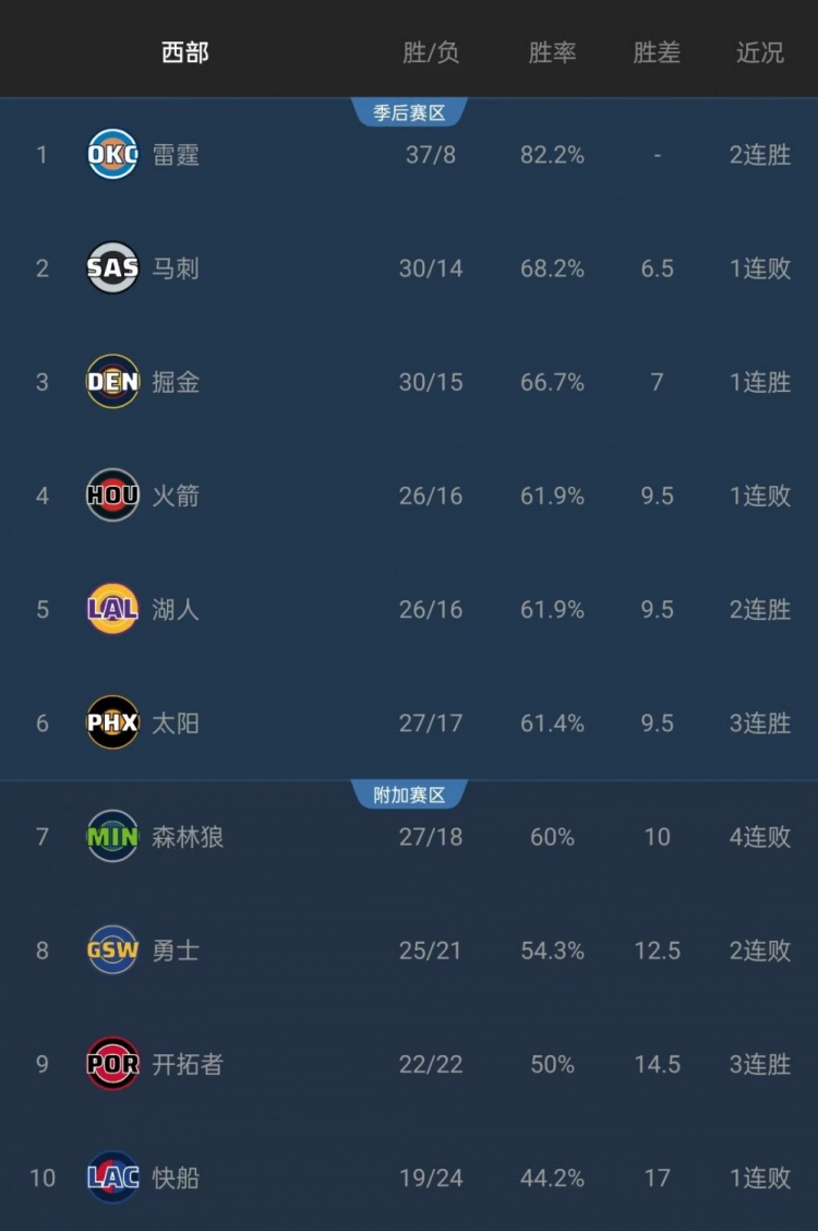 给机会不中用啊！森林狼本有机会连超三队升至西部第4 但最终输球